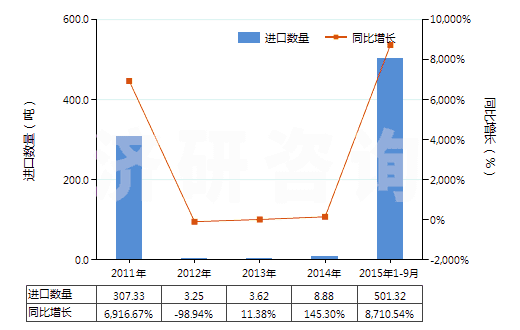2011-2015年9月中國(guó)硼的氧化物(HS28100010)進(jìn)口量及增速統(tǒng)計(jì)